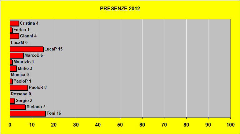 PRESENZE 2010