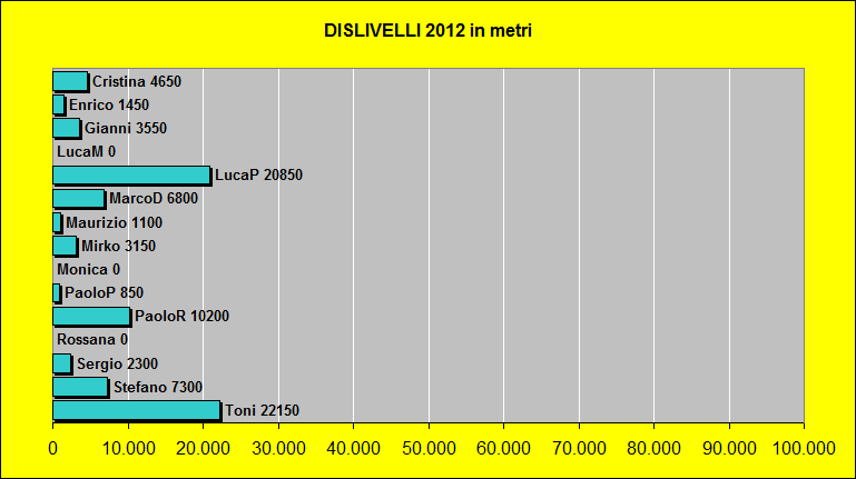 DISLIVELLI 2010 in metri